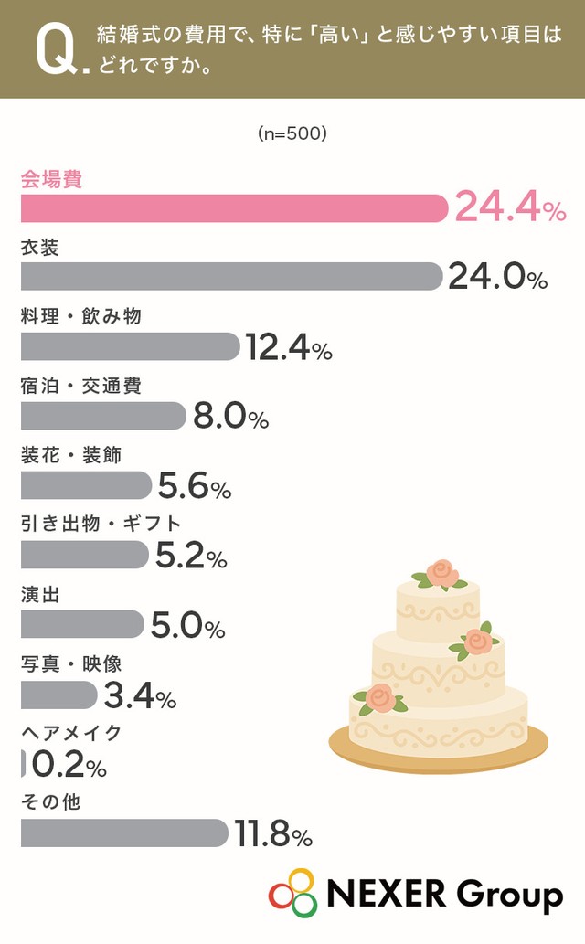 結婚式の費用で、特に「高い」と感じやすい項目（提供画像）