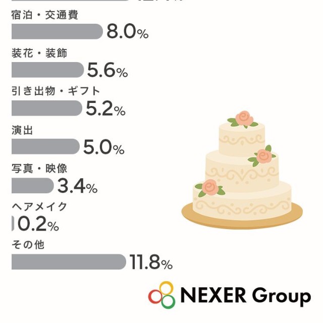 結婚式の費用で、特に「高い」と感じやすい項目（提供画像）