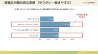 入社3年目以内のZ世代「継続・退職意向」に関する調査