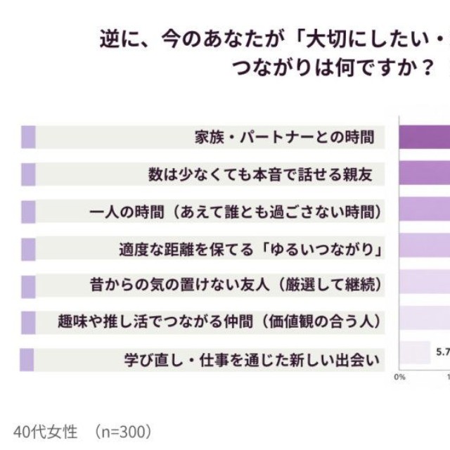 逆に、今のあなたが「大切にしたい・深めたい」と思う人間関係やつながりは何ですか？（提供画像）