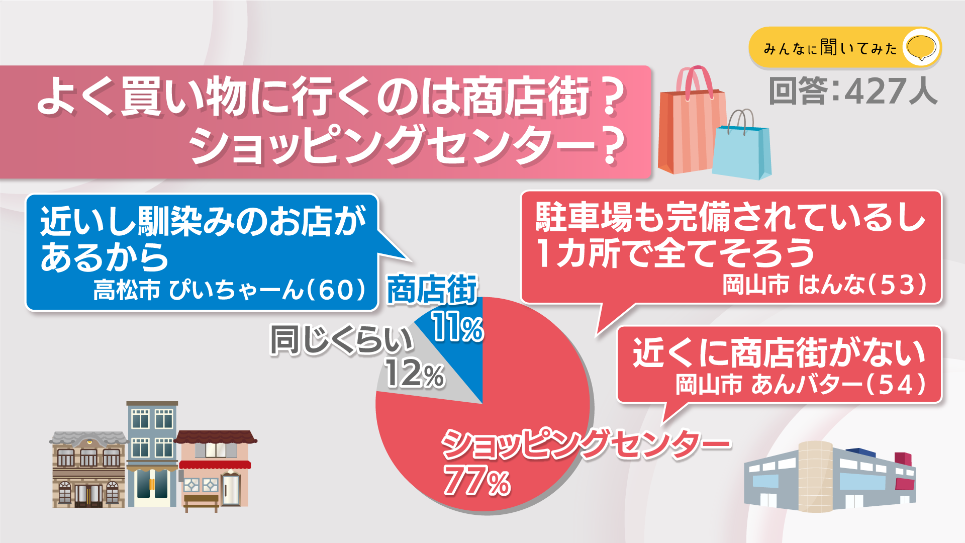 よく買い物に行くのは商店街？ショッピングセンター？【みんなに聞いてみた】
