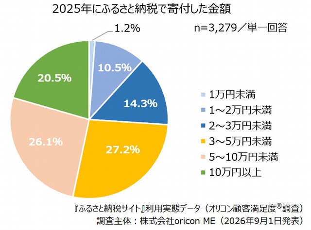2025年 ふるさと納税寄付額（出典：オリコン顧客満足度®）