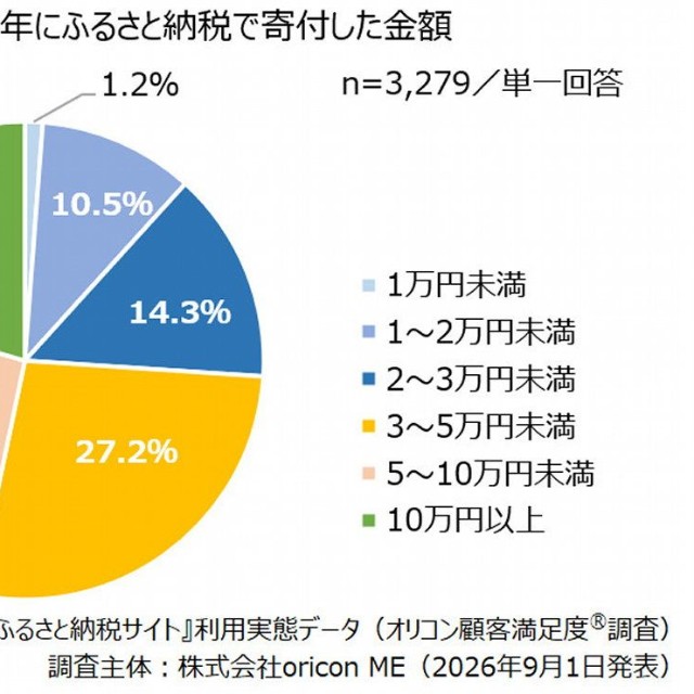 2025年 ふるさと納税寄付額（出典：オリコン顧客満足度®）