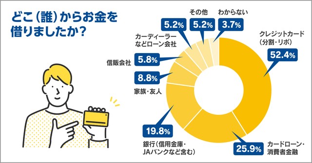 どこ（誰）からお金を借りましたか？　（提供画像）
