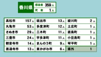 香川県の新型コロナ感染状況　2月8日