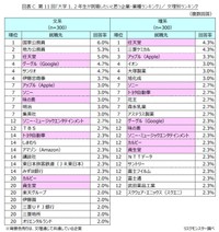 【文理別】大学1、2年生が就職したいと思う企業・業種ランキング（提供画像）