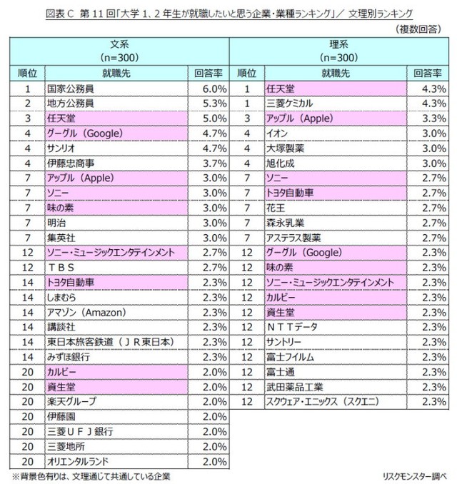 【文理別】大学1、2年生が就職したいと思う企業・業種ランキング（提供画像）