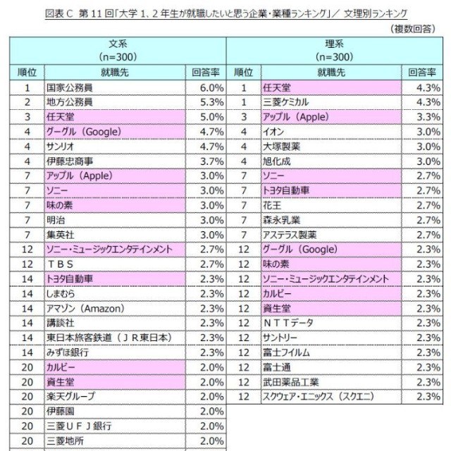 【文理別】大学1、2年生が就職したいと思う企業・業種ランキング（提供画像）