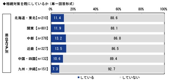 相続対策を既にしているか※エリア別（提供画像）