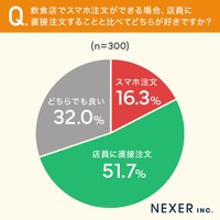 店員に直接注文とどちらが好きか