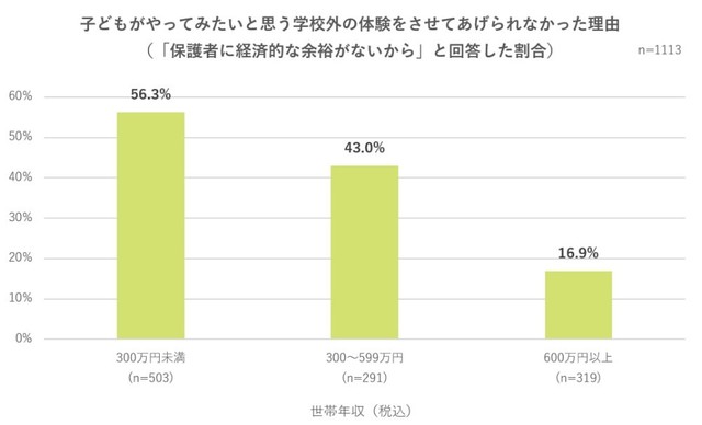 学校外の体験をさせてあげられなかった理由（提供画像）