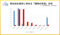 【男女別】相手に求める年収（出典：婚活事業を複合展開する株式会社IBJ）