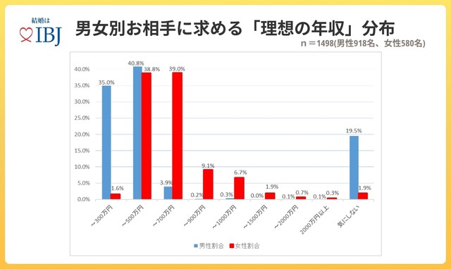 【男女別】相手に求める年収（出典：婚活事業を複合展開する株式会社IBJ）