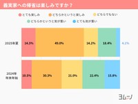 義実家への帰省は楽しみですか？（提供画像）