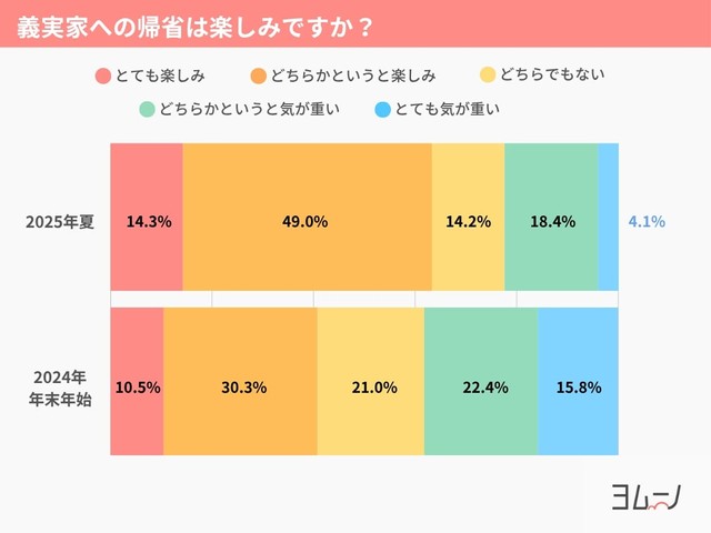 義実家への帰省は楽しみですか？（提供画像）