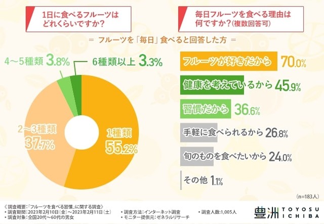 1日に食べるフルーツはどれくらいですか？／毎日フルーツを食べる理由（提供画像）