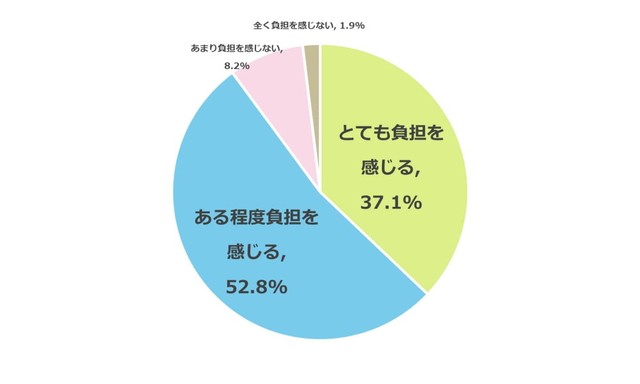 授業料が実質無償化された場合でも、授業料以外の費用（入学金・教材費・制服代・交通費など）について、負担を感じますか？（出典：明光義塾調べ）