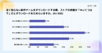 ストアの評価が「★いくつ以下」だとためらうか（提供画像）