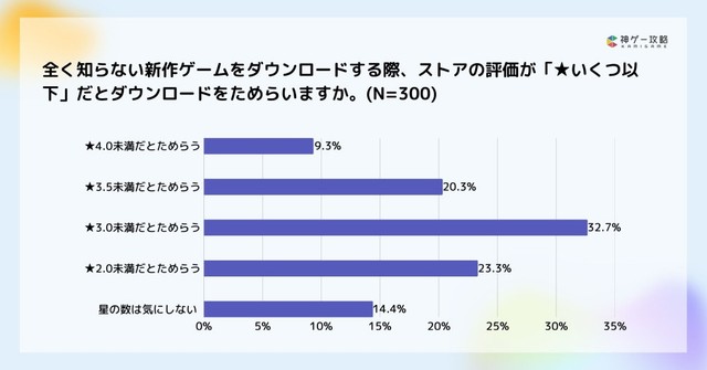 ストアの評価が「★いくつ以下」だとためらうか（提供画像）
