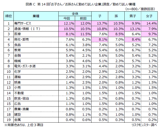 第14回「お子さん／お孫さんに勤めてほしい企業」調査結果（提供画像）