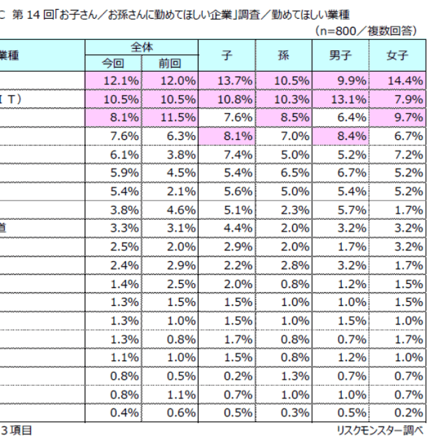 第14回「お子さん／お孫さんに勤めてほしい企業」調査結果（提供画像）