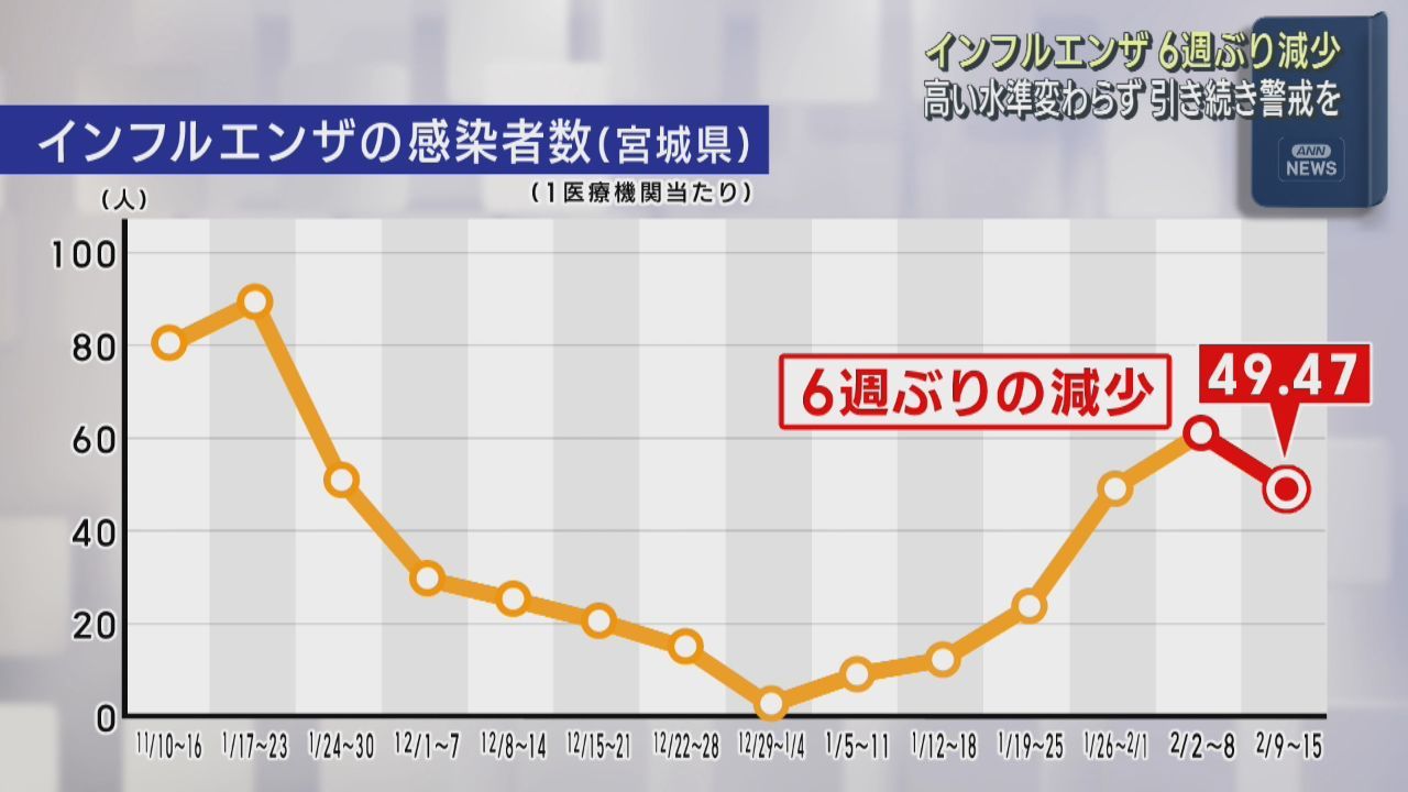 インフルエンザ患者数　宮城県で６週ぶり減少も高い水準続く