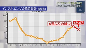 インフルエンザ患者数　宮城県で６週ぶり減少も高い水準続く