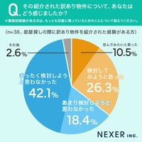 訳あり物件紹介されてどう感じた