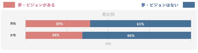 【男女別】仕事における、将来の夢やビジョンについて（提供画像）