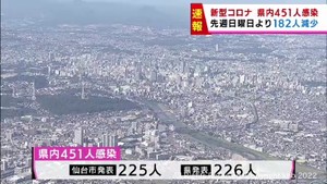 【詳報】宮城県で４５１人感染　うち仙台市２２５人　名取市の医療機関でクラスター