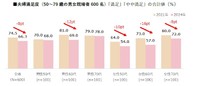 夫婦関係の満足度（出典：ハルメク 生きかた上手研究所調べ）