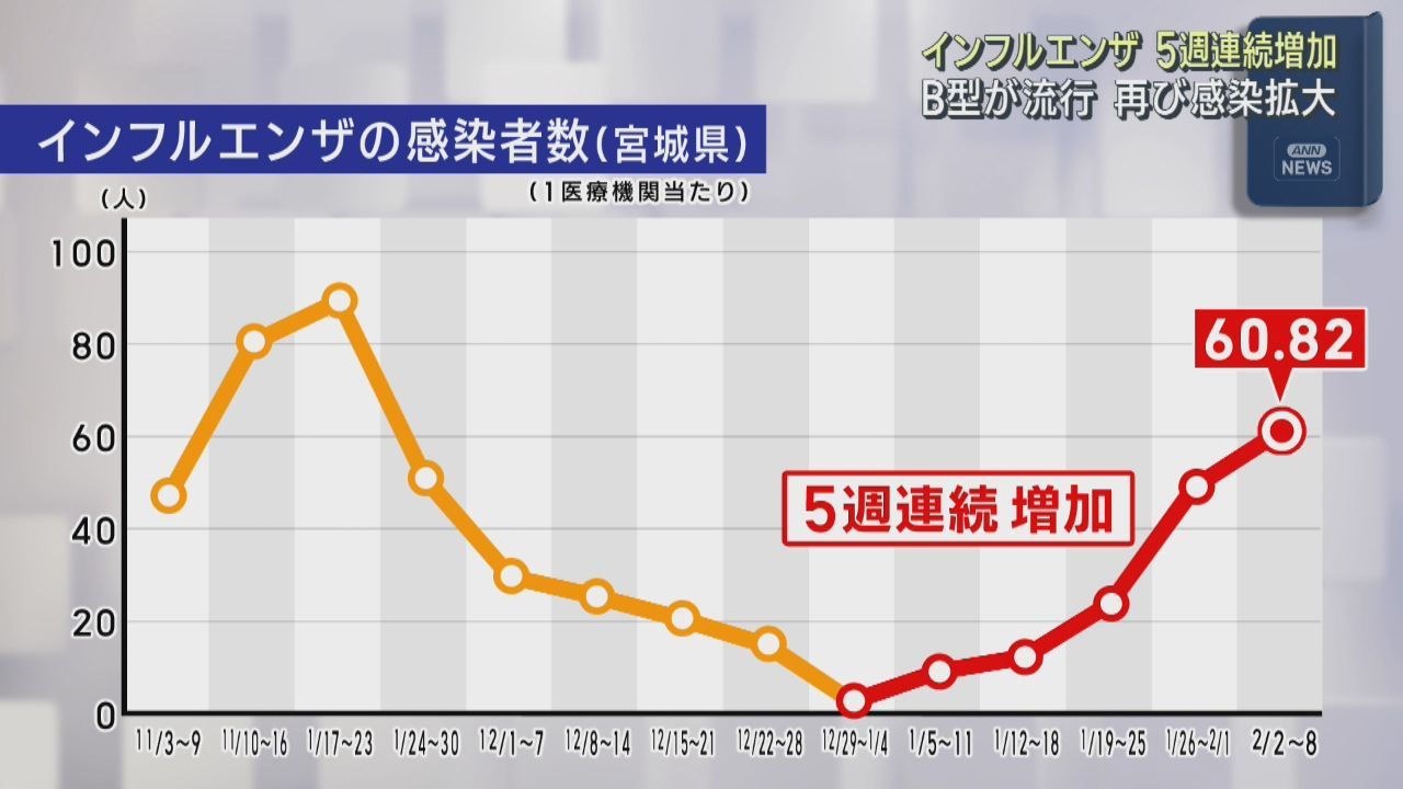 宮城県でインフルエンザ感染者数が５週連続で増加