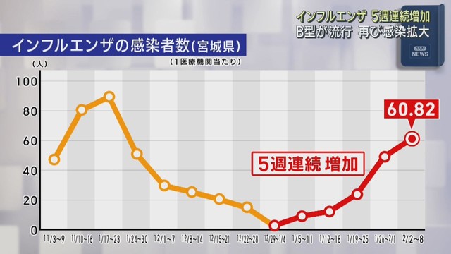 宮城県でインフルエンザ感染者数が５週連続で増加