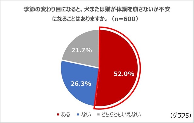 季節の変わり目になると、ペットが体調を崩さないか不安になりますか（n=600）（提供画像）