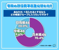 【男子】1日入れるとするならどの坂道グループに入りたいか？（出典：ワカモノリサーチ／https://wakamono-research.co.jp/media/）