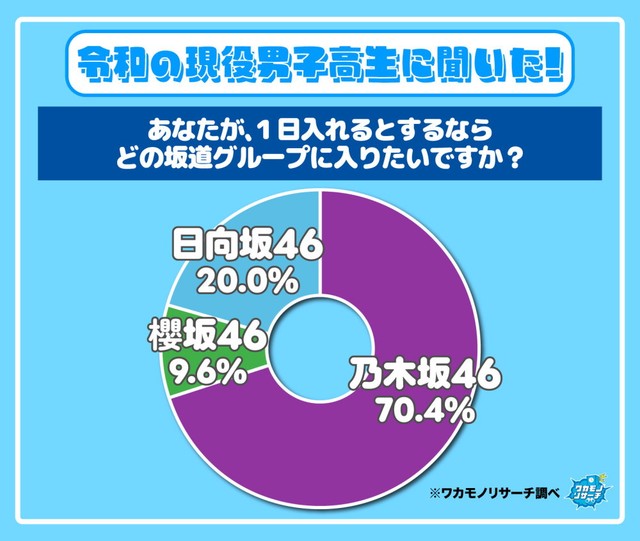 【男子】1日入れるとするならどの坂道グループに入りたいか？（出典：ワカモノリサーチ／https://wakamono-research.co.jp/media/）