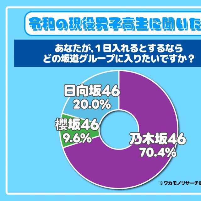 【男子】1日入れるとするならどの坂道グループに入りたいか？（出典：ワカモノリサーチ／https://wakamono-research.co.jp/media/）