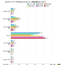 リモートワークをするようになって、貯金は増えましたか？（提供画像）