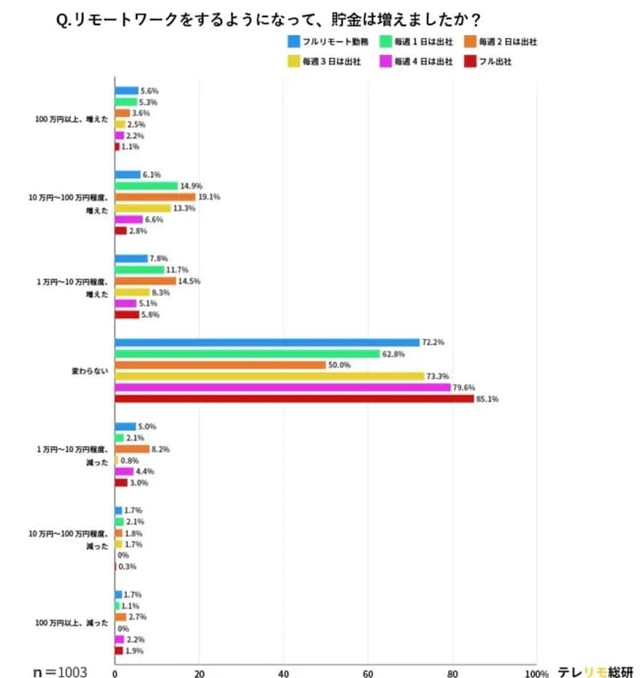 リモートワークをするようになって、貯金は増えましたか？（提供画像）