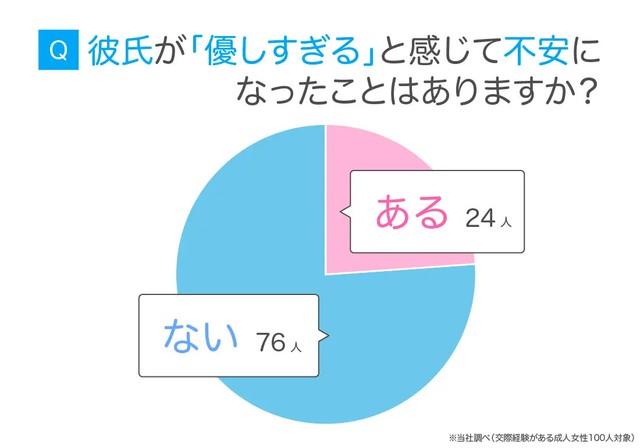 彼氏が「優しすぎる」と感じて不安になったことはありますか？（提供画像）