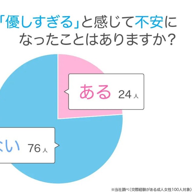 彼氏が「優しすぎる」と感じて不安になったことはありますか？（提供画像）