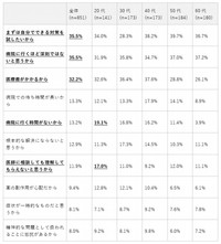 不調を感じても医療機関を受診しない理由（提供画像）