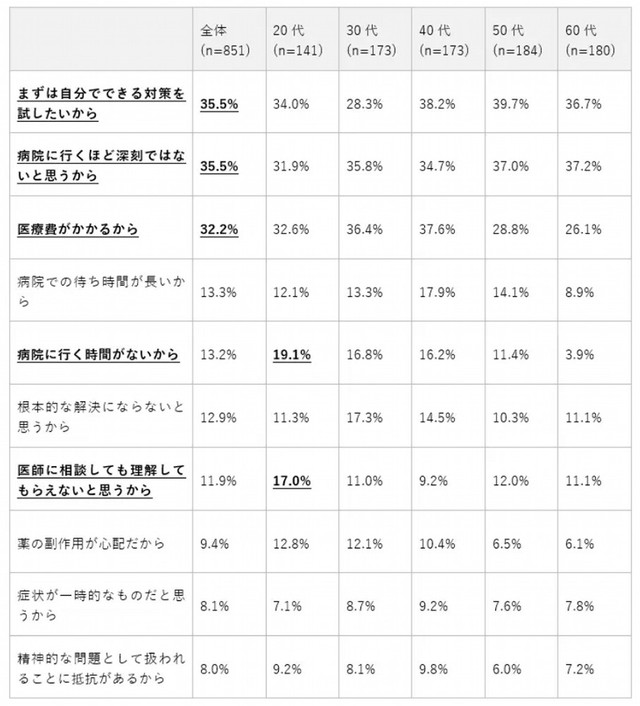 不調を感じても医療機関を受診しない理由（提供画像）