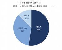 日帰りのお出かけにかかった費用（出典：いこーよモニターアンケート2026年9月調査より／いこーよ総研調べ）