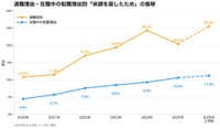「体調を崩したため」の理由の推移