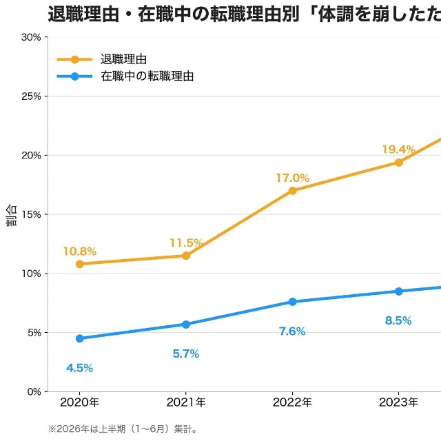 「体調を崩したため」の理由の推移