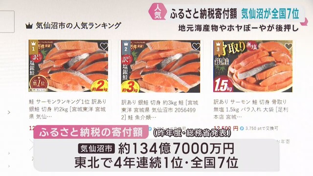ふるさと納税額　宮城・気仙沼市が全国７位　１３４億７０００万円