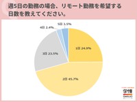 リモートするなら週何日？