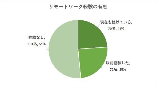 リモートワークの経験について（提供画像）