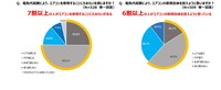 電気代高騰によるエアコンの使用について（提供画像）